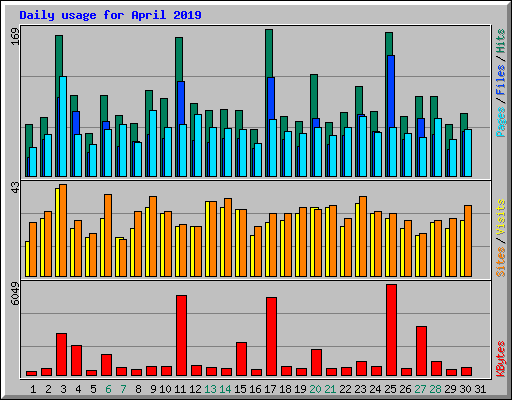 Daily usage for April 2019