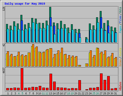 Daily usage for May 2019