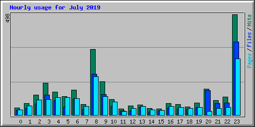 Hourly usage for July 2019