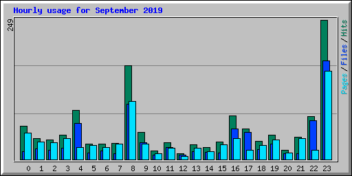 Hourly usage for September 2019