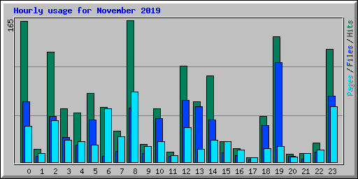 Hourly usage for November 2019