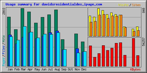 Usage summary for davidsresidentialdes.ipage.com